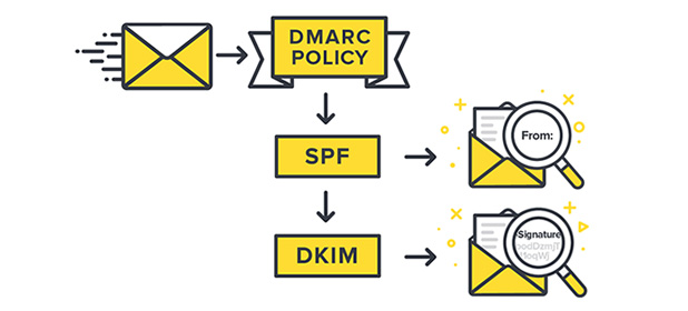 DKIM, SPF, DMARC